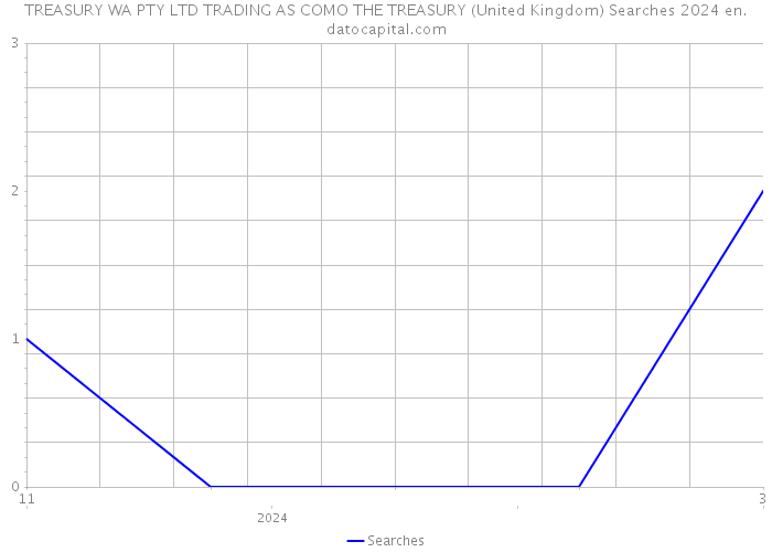 TREASURY WA PTY LTD TRADING AS COMO THE TREASURY (United Kingdom) Searches 2024 