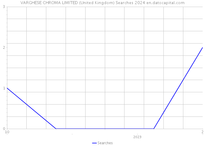 VARGHESE CHROMA LIMITED (United Kingdom) Searches 2024 