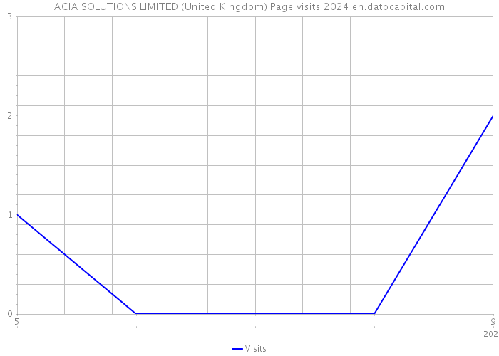ACIA SOLUTIONS LIMITED (United Kingdom) Page visits 2024 