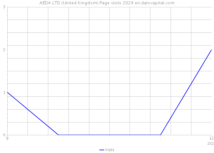 AEDA LTD (United Kingdom) Page visits 2024 