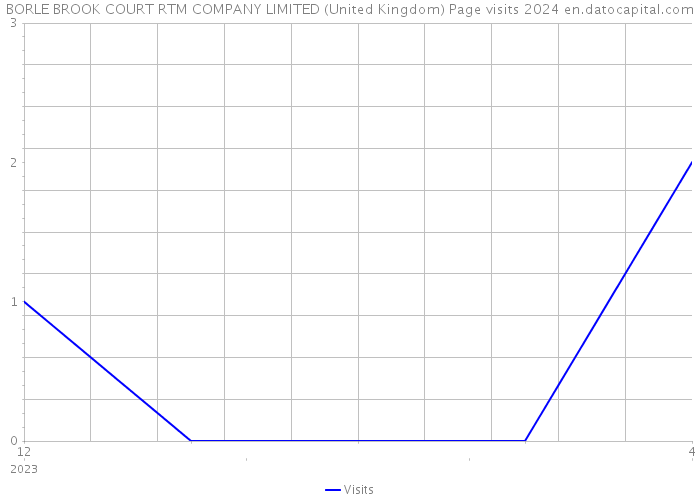 BORLE BROOK COURT RTM COMPANY LIMITED (United Kingdom) Page visits 2024 