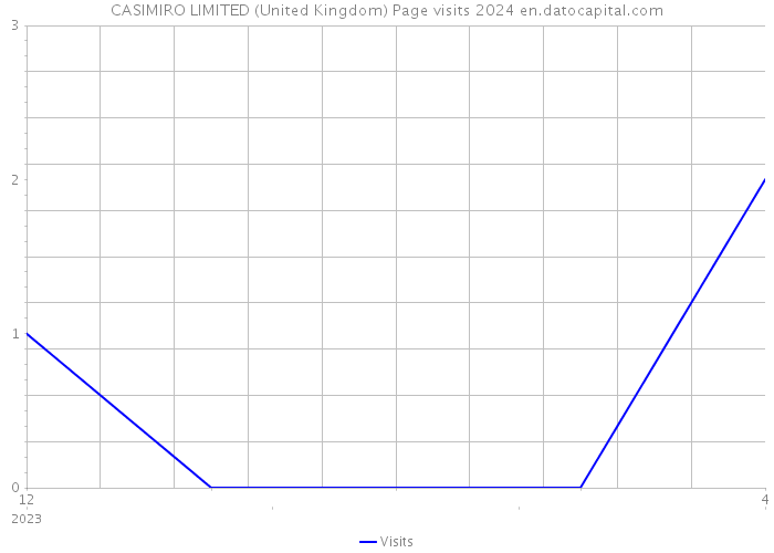 CASIMIRO LIMITED (United Kingdom) Page visits 2024 