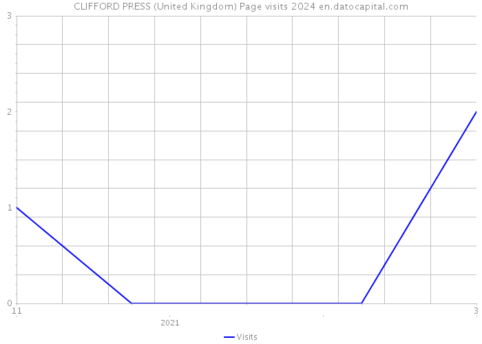 CLIFFORD PRESS (United Kingdom) Page visits 2024 
