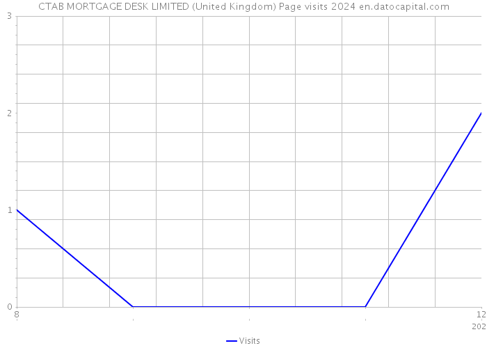 CTAB MORTGAGE DESK LIMITED (United Kingdom) Page visits 2024 