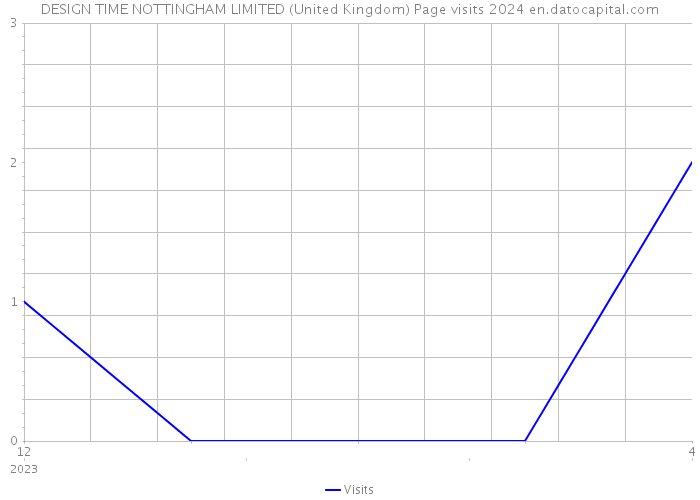 DESIGN TIME NOTTINGHAM LIMITED (United Kingdom) Page visits 2024 