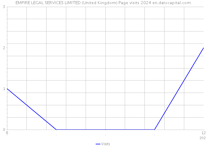 EMPIRE LEGAL SERVICES LIMITED (United Kingdom) Page visits 2024 