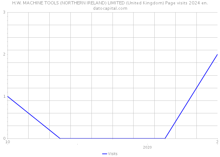 H.W. MACHINE TOOLS (NORTHERN IRELAND) LIMITED (United Kingdom) Page visits 2024 