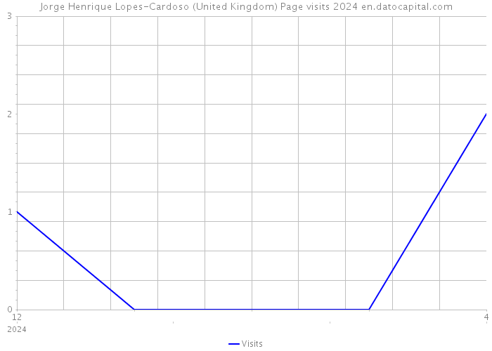Jorge Henrique Lopes-Cardoso (United Kingdom) Page visits 2024 
