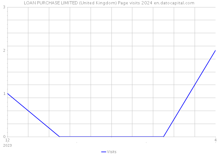 LOAN PURCHASE LIMITED (United Kingdom) Page visits 2024 