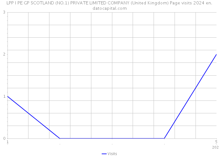 LPP I PE GP SCOTLAND (NO.1) PRIVATE LIMITED COMPANY (United Kingdom) Page visits 2024 