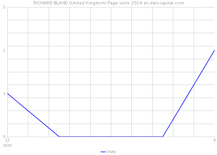 RICHARD BLAND (United Kingdom) Page visits 2024 