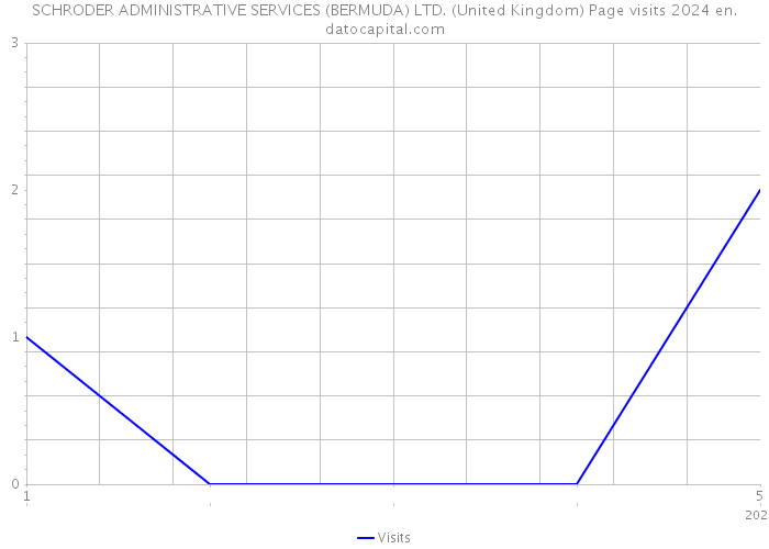 SCHRODER ADMINISTRATIVE SERVICES (BERMUDA) LTD. (United Kingdom) Page visits 2024 