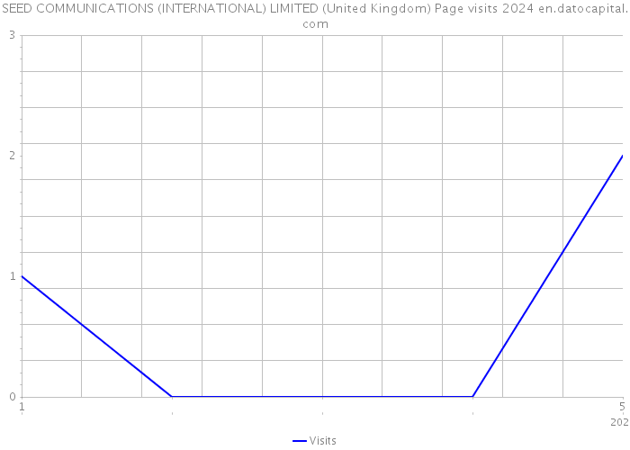SEED COMMUNICATIONS (INTERNATIONAL) LIMITED (United Kingdom) Page visits 2024 
