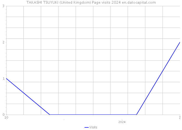 TAKASHI TSUYUKI (United Kingdom) Page visits 2024 