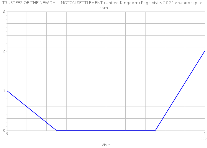 TRUSTEES OF THE NEW DALLINGTON SETTLEMENT (United Kingdom) Page visits 2024 