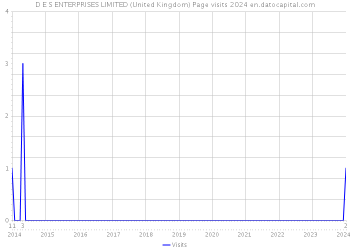 D E S ENTERPRISES LIMITED (United Kingdom) Page visits 2024 