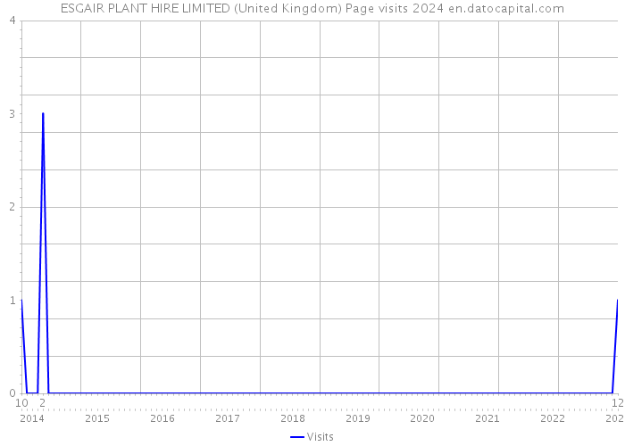 ESGAIR PLANT HIRE LIMITED (United Kingdom) Page visits 2024 