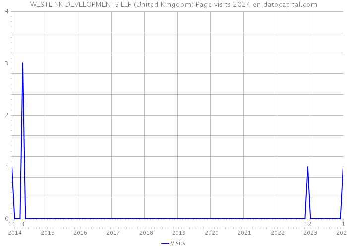 WESTLINK DEVELOPMENTS LLP (United Kingdom) Page visits 2024 
