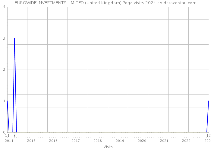 EUROWIDE INVESTMENTS LIMITED (United Kingdom) Page visits 2024 