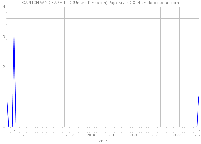 CAPLICH WIND FARM LTD (United Kingdom) Page visits 2024 