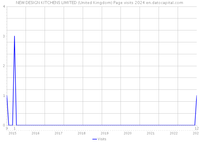 NEW DESIGN KITCHENS LIMITED (United Kingdom) Page visits 2024 