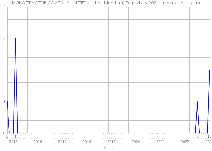 MONA TRACTOR COMPANY LIMITED (United Kingdom) Page visits 2024 