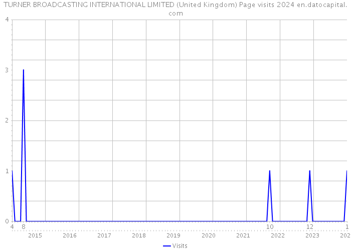 TURNER BROADCASTING INTERNATIONAL LIMITED (United Kingdom) Page visits 2024 