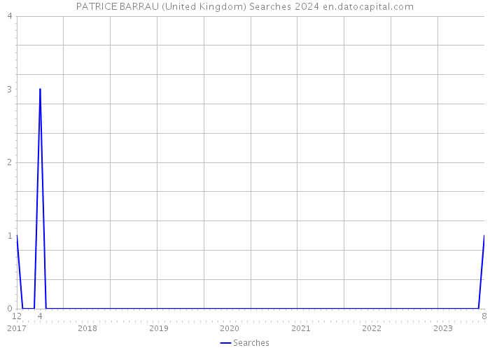 PATRICE BARRAU (United Kingdom) Searches 2024 