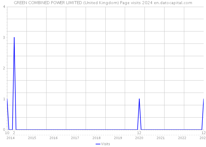 GREEN COMBINED POWER LIMITED (United Kingdom) Page visits 2024 