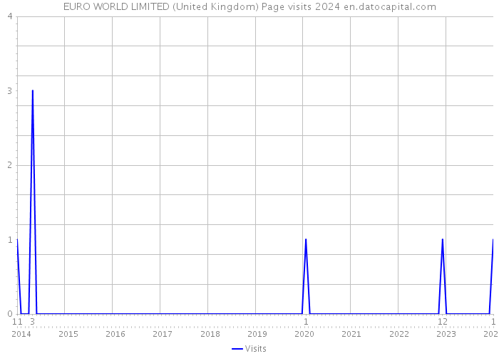 EURO WORLD LIMITED (United Kingdom) Page visits 2024 