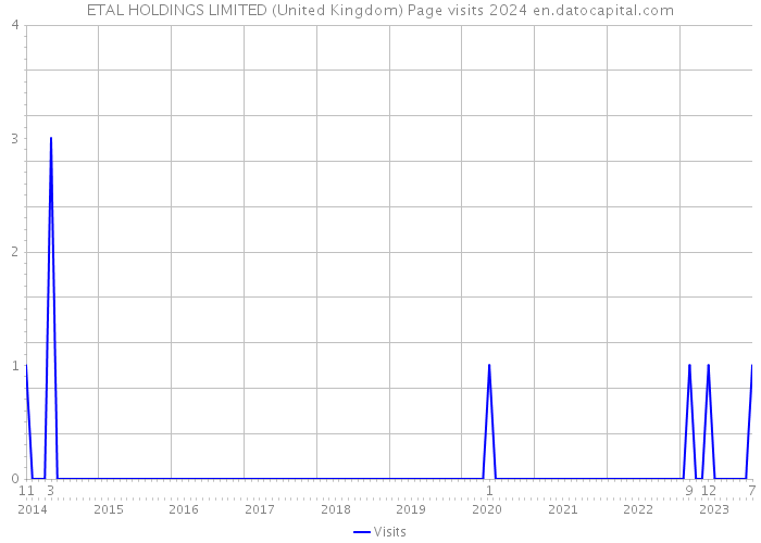 ETAL HOLDINGS LIMITED (United Kingdom) Page visits 2024 