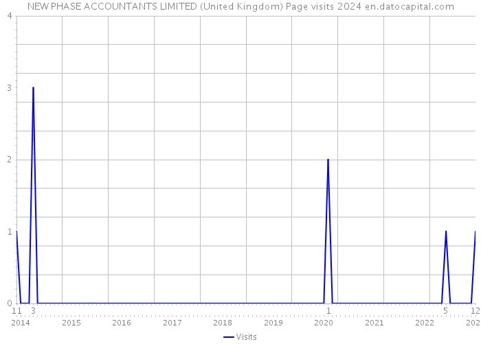 NEW PHASE ACCOUNTANTS LIMITED (United Kingdom) Page visits 2024 