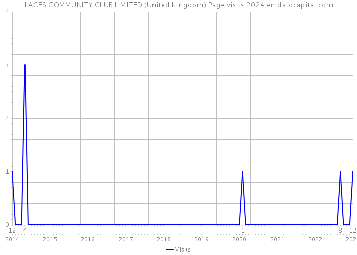 LACES COMMUNITY CLUB LIMITED (United Kingdom) Page visits 2024 