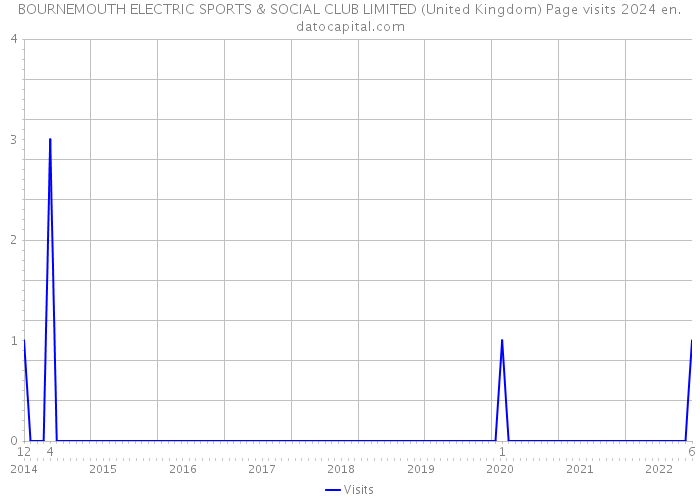 BOURNEMOUTH ELECTRIC SPORTS & SOCIAL CLUB LIMITED (United Kingdom) Page visits 2024 