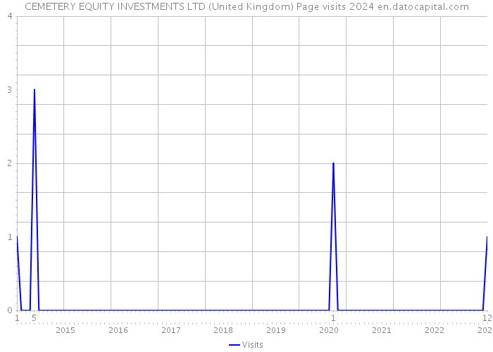 CEMETERY EQUITY INVESTMENTS LTD (United Kingdom) Page visits 2024 