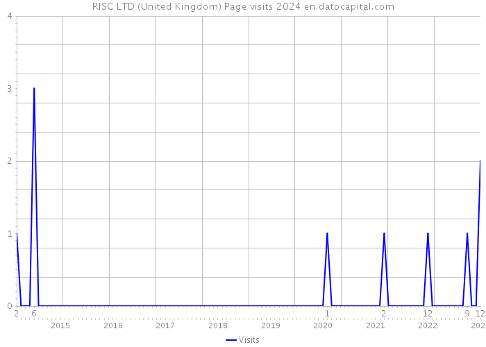 RISC LTD (United Kingdom) Page visits 2024 
