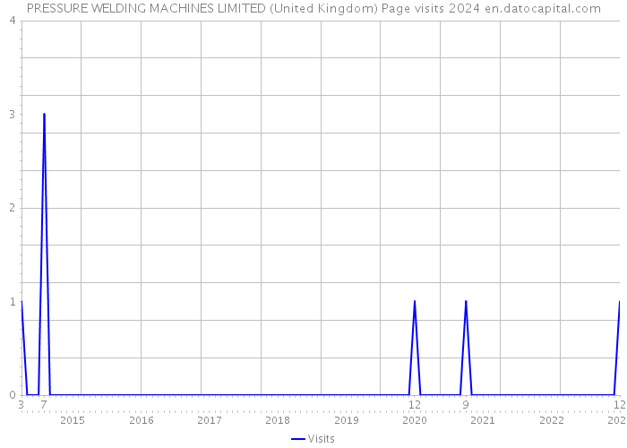 PRESSURE WELDING MACHINES LIMITED (United Kingdom) Page visits 2024 