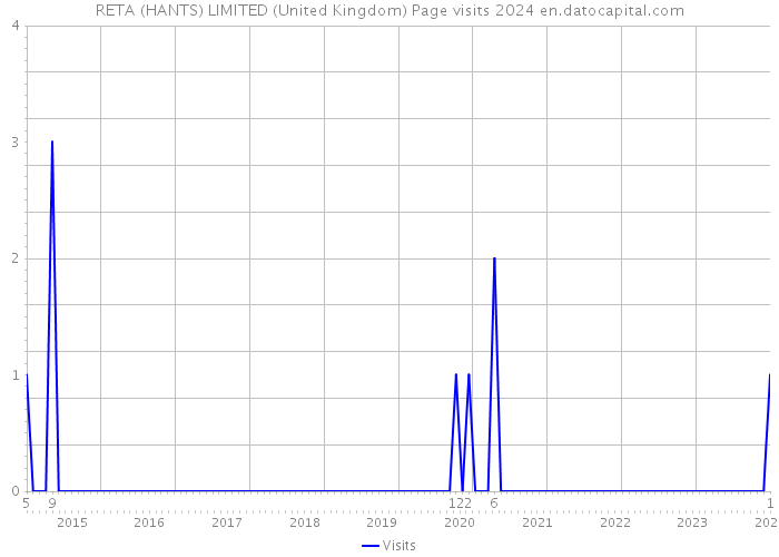RETA (HANTS) LIMITED (United Kingdom) Page visits 2024 