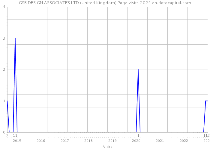 GSB DESIGN ASSOCIATES LTD (United Kingdom) Page visits 2024 
