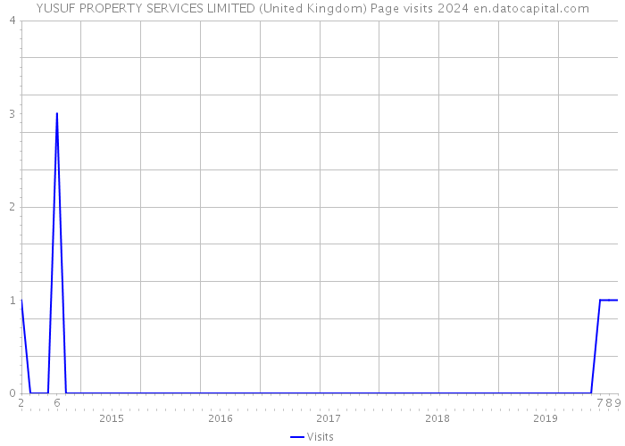 YUSUF PROPERTY SERVICES LIMITED (United Kingdom) Page visits 2024 