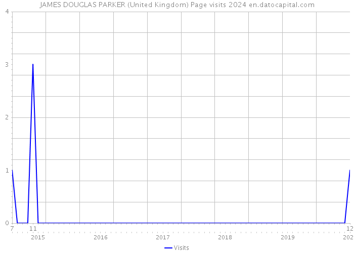 JAMES DOUGLAS PARKER (United Kingdom) Page visits 2024 