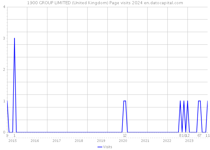1900 GROUP LIMITED (United Kingdom) Page visits 2024 