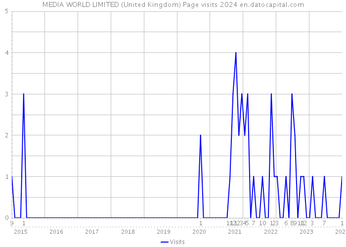 MEDIA WORLD LIMITED (United Kingdom) Page visits 2024 