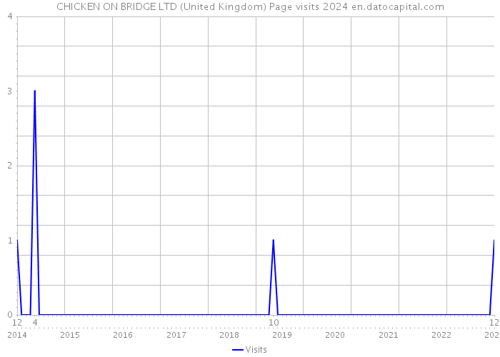 CHICKEN ON BRIDGE LTD (United Kingdom) Page visits 2024 