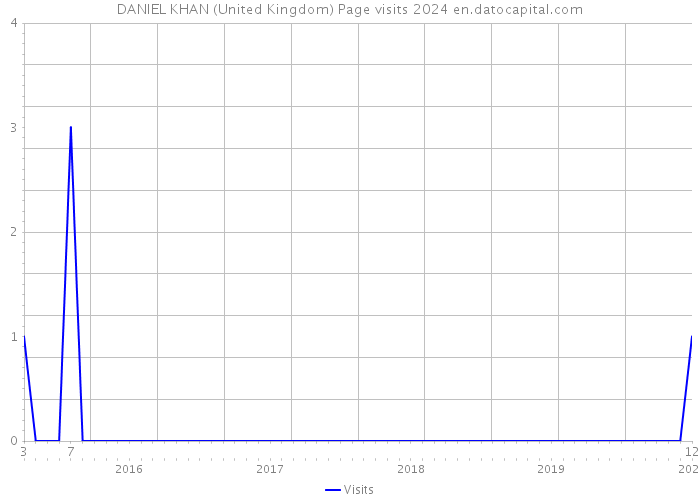 DANIEL KHAN (United Kingdom) Page visits 2024 