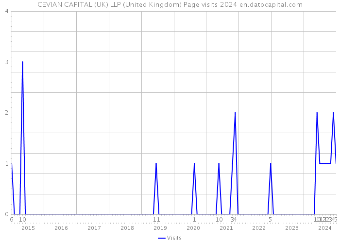 CEVIAN CAPITAL (UK) LLP (United Kingdom) Page visits 2024 