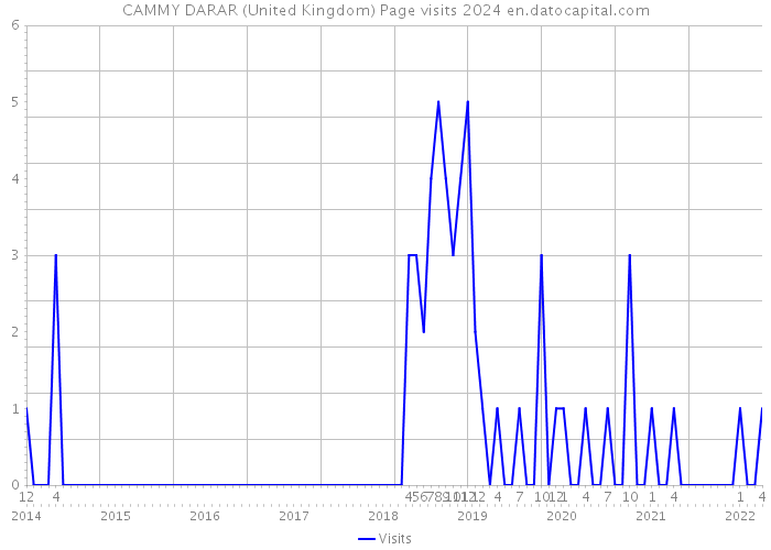 CAMMY DARAR (United Kingdom) Page visits 2024 
