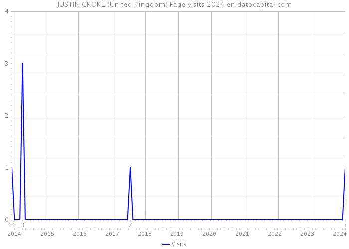 JUSTIN CROKE (United Kingdom) Page visits 2024 