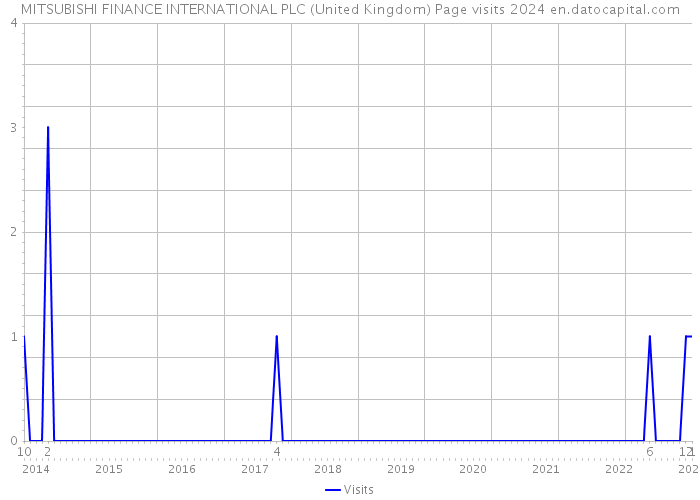 MITSUBISHI FINANCE INTERNATIONAL PLC (United Kingdom) Page visits 2024 