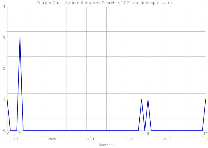 Giorgio Gucci (United Kingdom) Searches 2024 